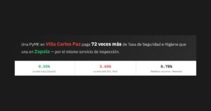 Gráfico comparativo de alícuotas de la Tasa de Inspección, Seguridad e Higiene: 0,05% en Zapala, 3,60% en Villa Carlos Paz y 0,78% de mediana nacional
