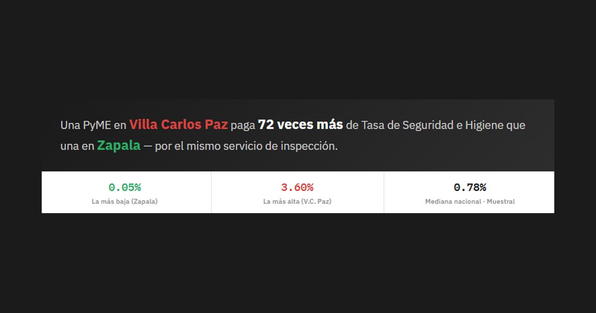 Gráfico comparativo de alícuotas de la Tasa de Inspección, Seguridad e Higiene: 0,05% en Zapala, 3,60% en Villa Carlos Paz y 0,78% de mediana nacional