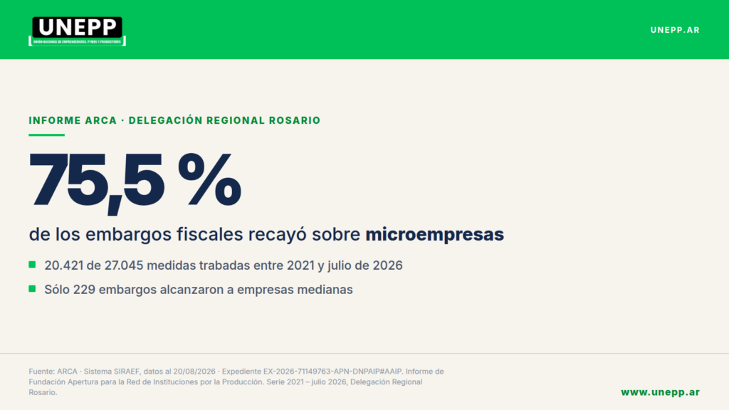 Placa UNEPP: 75,5 % de los embargos fiscales de ARCA en Rosario recayó sobre microempresas. 20.421 de 27.045 medidas trabadas entre 2021 y julio de 2026. Sólo 229 alcanzaron a empresas medianas.