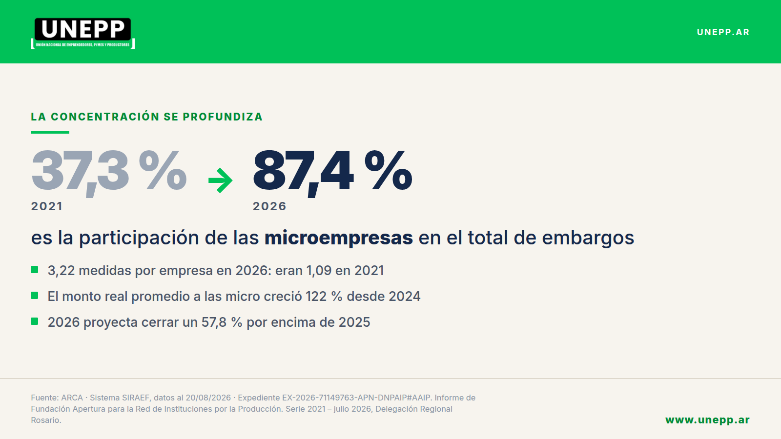 La participación de las microempresas en el total de embargos pasó de 37,3 % en 2021 a 87,4 % en 2026.