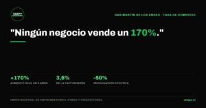 Placa: "Ningún negocio vende un 170%". Aumento real de 170% en tres años, 3,6% de la facturación y recaudación efectiva por debajo del 50%.