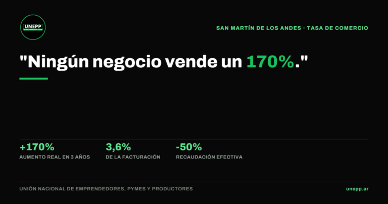 Placa: "Ningún negocio vende un 170%". Aumento real de 170% en tres años, 3,6% de la facturación y recaudación efectiva por debajo del 50%.