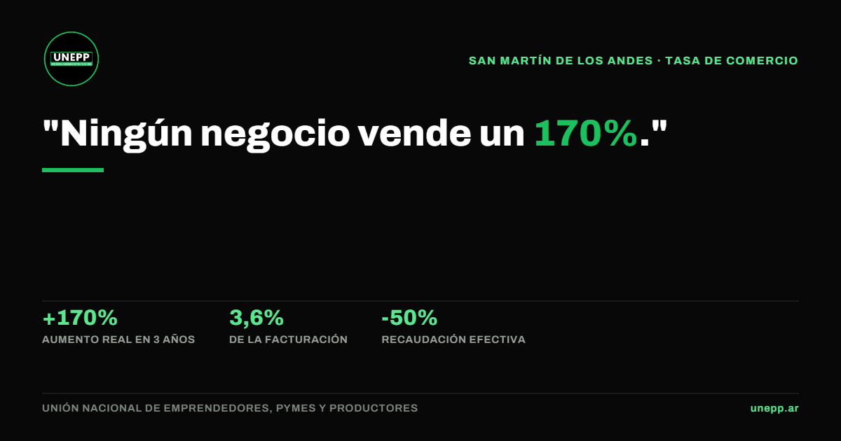 Placa: Ningún negocio vende un 170%. Aumento real de 170% en tres años, 3,6% de la facturación y recaudación efectiva por debajo del 50%.