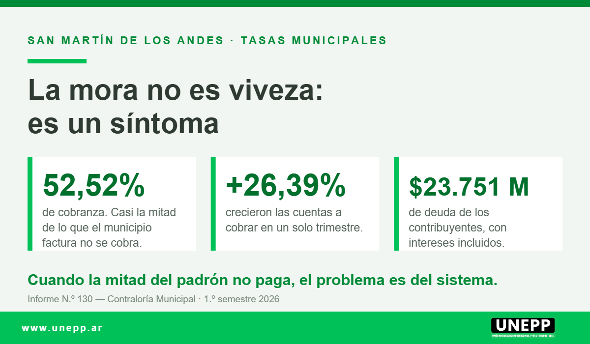 Placa UNEPP: 52,52% de cobranza, las cuentas a cobrar crecieron 26,39% en un trimestre y la deuda con intereses llega a $23.751 millones