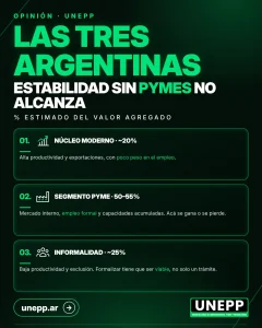 Placa UNEPP: Las tres Argentinas. Estabilidad sin pymes no alcanza. Núcleo moderno ~20%, segmento pyme 50–55%, informalidad ~25% del valor agregado.