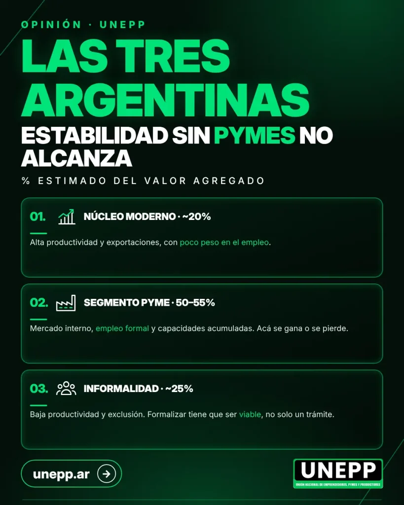 Placa UNEPP: Las tres Argentinas. Estabilidad sin pymes no alcanza. Núcleo moderno ~20%, segmento pyme 50–55%, informalidad ~25% del valor agregado.