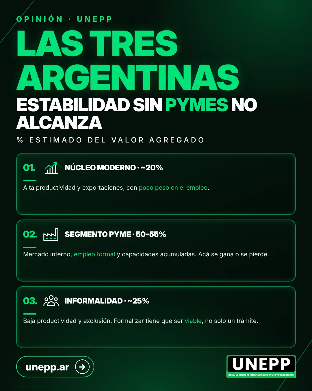 Placa UNEPP: Las tres Argentinas. Estabilidad sin pymes no alcanza. Núcleo moderno ~20%, segmento pyme 50–55%, informalidad ~25% del valor agregado.