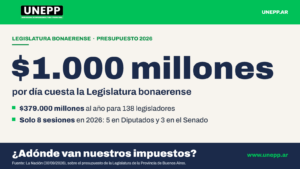 Placa UNEPP: $1.000 millones por día cuesta la Legislatura bonaerense. $379.000 millones al año para 138 legisladores y solo 8 sesiones en 2026. ¿Adónde van nuestros impuestos?