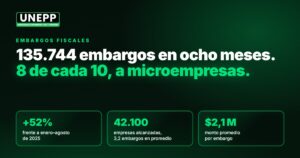135.744 embargos en ocho meses. 8 de cada 10, a microempresas. +52% frente a eneroโagosto de 2025; 42.100 empresas alcanzadas; $2,1 millones de monto promedio por embargo.