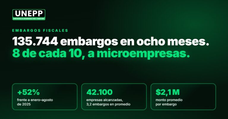 135.744 embargos en ocho meses. 8 de cada 10, a microempresas. +52% frente a enero–agosto de 2025; 42.100 empresas alcanzadas; $2,1 millones de monto promedio por embargo.