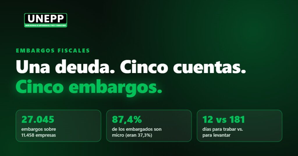 Una deuda. Cinco cuentas. Cinco embargos. 27.045 embargos sobre 11.458 empresas; 87,4% de los embargados son microempresas; 12 días para trabar vs. 181 para levantar.