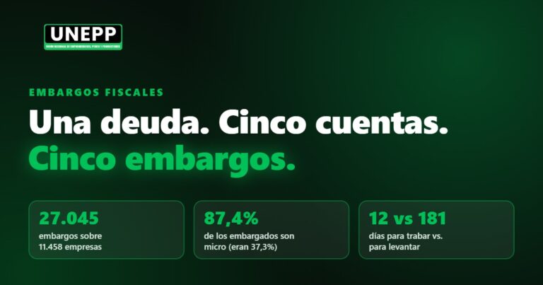 Una deuda. Cinco cuentas. Cinco embargos. 27.045 embargos sobre 11.458 empresas; 87,4% de los embargados son microempresas; 12 días para trabar vs. 181 para levantar.