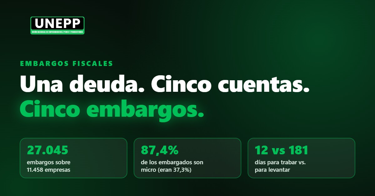 Una deuda. Cinco cuentas. Cinco embargos. 27.045 embargos sobre 11.458 empresas; 87,4% de los embargados son microempresas; 12 días para trabar vs. 181 para levantar.